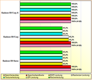 Rohleistungsvergleich AMD Radeon R9 Nano, Fury & Fury X